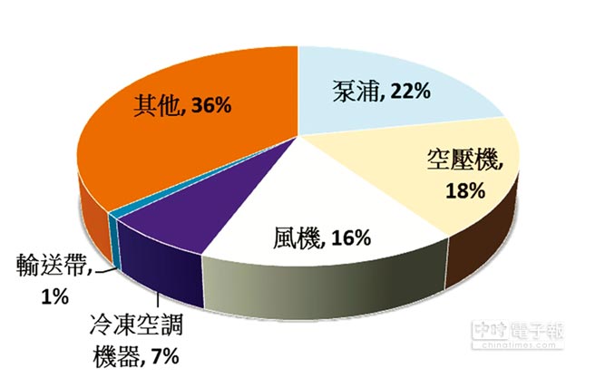 東元電機生命周期的整體使用成本中，購置成本僅占2％，電費卻高達97％