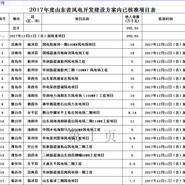 山東省發(fā)改委:2017年已核準44個風電項目 共裝機301.13萬千瓦(附文件)
