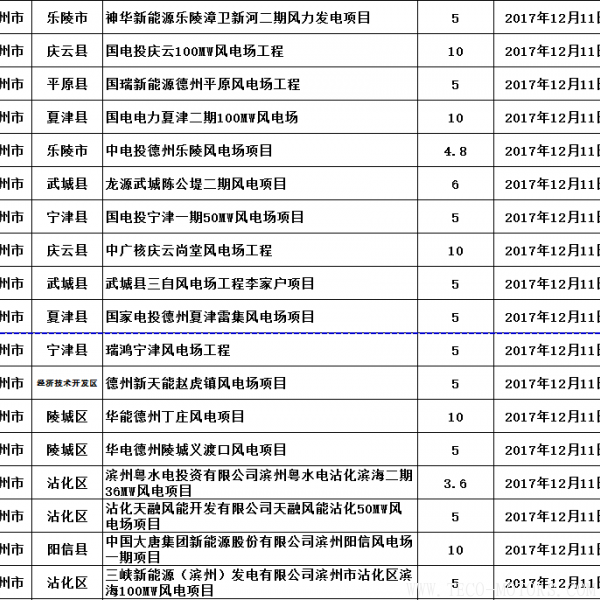 山東省發(fā)改委:2017年已核準44個風(fēng)電項目 共裝機301.13萬千瓦(附文件) 行業(yè)資訊 第2張 山東省發(fā)改委:2017年已核準44個風(fēng)電項目 共裝機301.13萬千瓦(附文件) - TECO東元電機 | 變頻器·伺服電機·減速機·電機解決方案