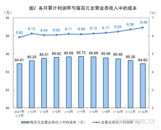 【壓縮機】空壓機行業(yè)需注意:2017年全國規(guī)模以上工業(yè)企業(yè)利潤增長21% 行業(yè)資訊 第2張 【壓縮機】空壓機行業(yè)需注意:2017年全國規(guī)模以上工業(yè)企業(yè)利潤增長21% 行業(yè)資訊 第2張