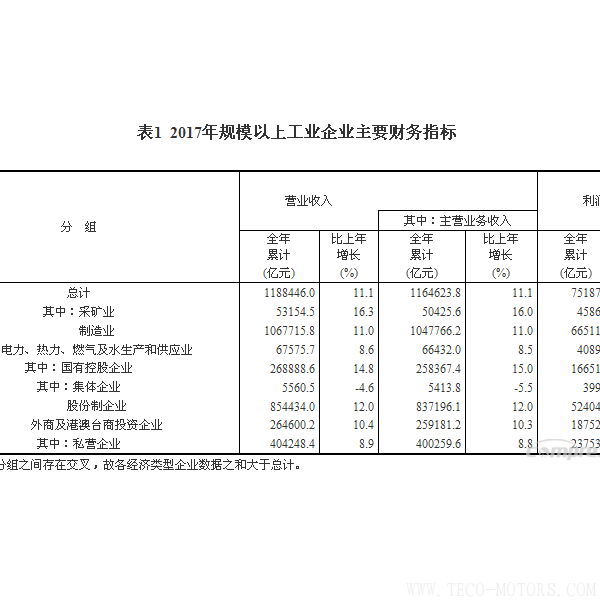 【壓縮機】空壓機行業(yè)需注意:2017年全國規(guī)模以上工業(yè)企業(yè)利潤增長21% 行業(yè)資訊 第4張 【壓縮機】空壓機行業(yè)需注意:2017年全國規(guī)模以上工業(yè)企業(yè)利潤增長21% 行業(yè)資訊 第4張