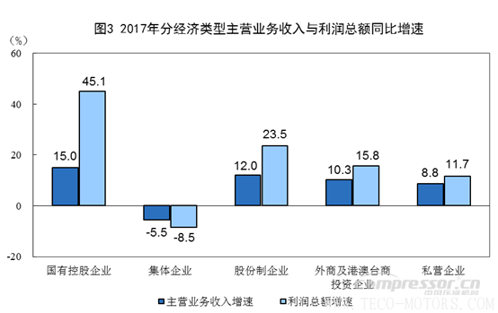 【壓縮機】空壓機行業(yè)需注意:2017年全國規(guī)模以上工業(yè)企業(yè)利潤增長21% 行業(yè)資訊 第3張 【壓縮機】空壓機行業(yè)需注意:2017年全國規(guī)模以上工業(yè)企業(yè)利潤增長21% 行業(yè)資訊 第3張