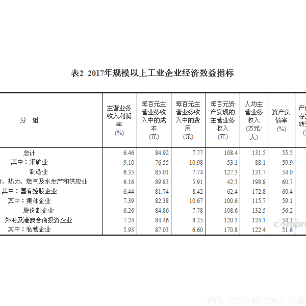 【壓縮機】空壓機行業(yè)需注意:2017年全國規(guī)模以上工業(yè)企業(yè)利潤增長21% 行業(yè)資訊 第6張 【壓縮機】空壓機行業(yè)需注意:2017年全國規(guī)模以上工業(yè)企業(yè)利潤增長21% 行業(yè)資訊 第6張