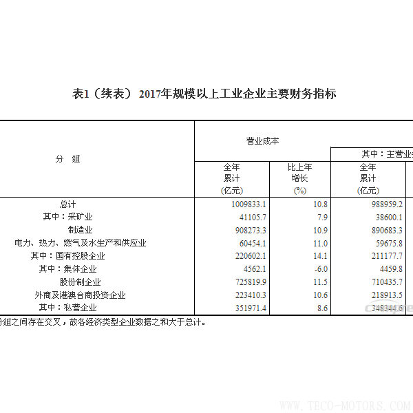 【壓縮機】空壓機行業(yè)需注意:2017年全國規(guī)模以上工業(yè)企業(yè)利潤增長21% 行業(yè)資訊 第5張 【壓縮機】空壓機行業(yè)需注意:2017年全國規(guī)模以上工業(yè)企業(yè)利潤增長21% 行業(yè)資訊 第5張