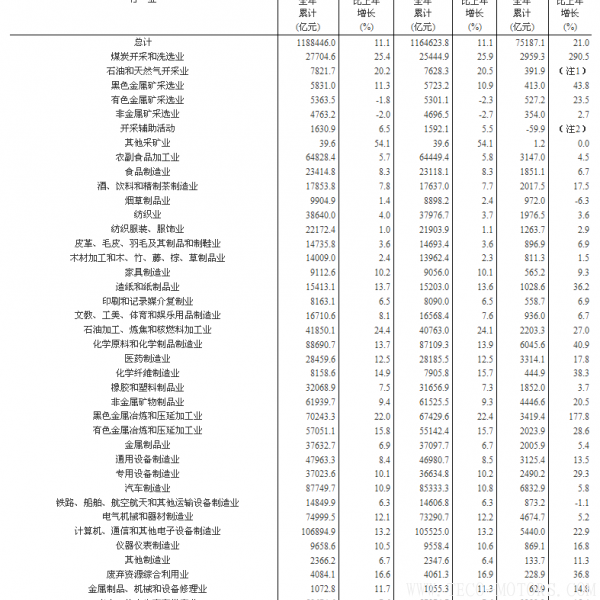 【壓縮機】空壓機行業(yè)需注意:2017年全國規(guī)模以上工業(yè)企業(yè)利潤增長21% 行業(yè)資訊 第7張 【壓縮機】空壓機行業(yè)需注意:2017年全國規(guī)模以上工業(yè)企業(yè)利潤增長21% 行業(yè)資訊 第7張