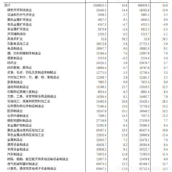 【壓縮機】空壓機行業(yè)需注意:2017年全國規(guī)模以上工業(yè)企業(yè)利潤增長21% 行業(yè)資訊 第8張 【壓縮機】空壓機行業(yè)需注意:2017年全國規(guī)模以上工業(yè)企業(yè)利潤增長21% 行業(yè)資訊 第8張