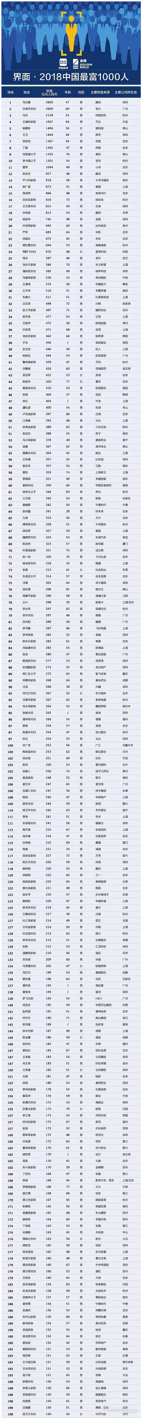 【壓縮機(jī)】壓縮機(jī)界的驕傲，這兩人進(jìn)入2018中國(guó)最富千人榜單 行業(yè)資訊 第2張