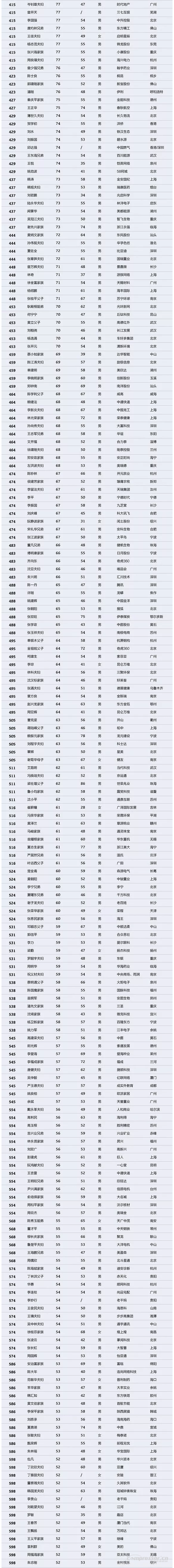 【壓縮機(jī)】壓縮機(jī)界的驕傲，這兩人進(jìn)入2018中國(guó)最富千人榜單 行業(yè)資訊 第4張