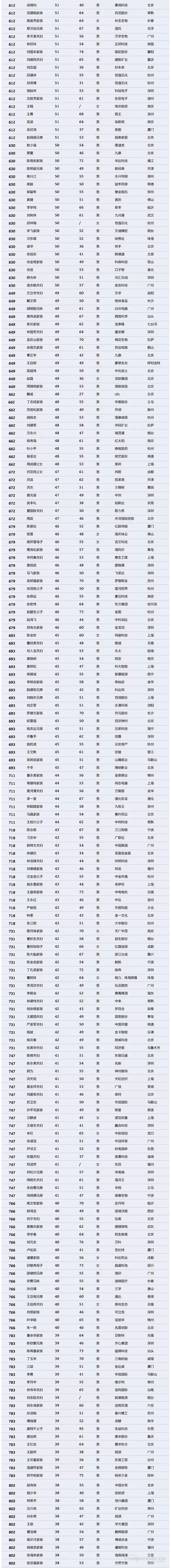 【壓縮機(jī)】壓縮機(jī)界的驕傲，這兩人進(jìn)入2018中國(guó)最富千人榜單 行業(yè)資訊 第5張