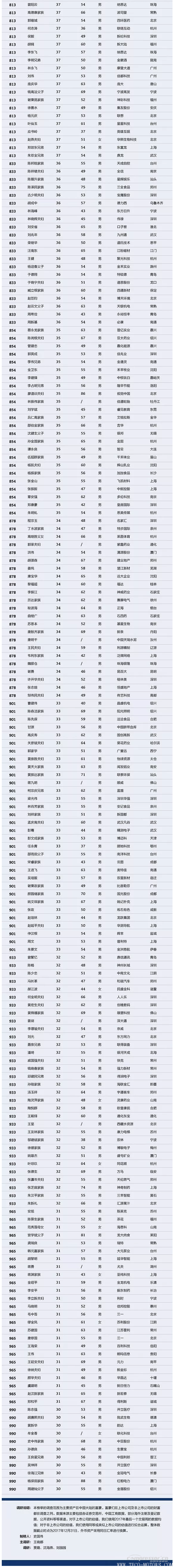 【壓縮機(jī)】壓縮機(jī)界的驕傲，這兩人進(jìn)入2018中國(guó)最富千人榜單 行業(yè)資訊 第6張