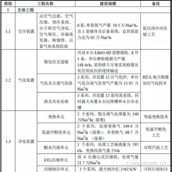 【壓縮機】空氣產(chǎn)品公司簽約貴州煤制油項目6套十萬等級特大型空分裝置合同 行業(yè)資訊 第4張 【壓縮機】空氣產(chǎn)品公司簽約貴州煤制油項目6套十萬等級特大型空分裝置合同 行業(yè)資訊 第4張