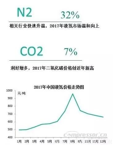 【壓縮機(jī)】2017年度中國(guó)工業(yè)氣體行業(yè)的三大關(guān)鍵詞 行業(yè)資訊 第2張 【壓縮機(jī)】2017年度中國(guó)工業(yè)氣體行業(yè)的三大關(guān)鍵詞 行業(yè)資訊 第2張