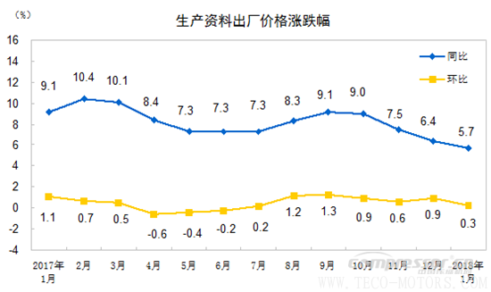 【壓縮機】空壓機行業(yè)需注意:2018年1月份工業(yè)生產(chǎn)者出廠價格同比上漲4.3% 行業(yè)資訊 第3張 【壓縮機】空壓機行業(yè)需注意:2018年1月份工業(yè)生產(chǎn)者出廠價格同比上漲4.3% 行業(yè)資訊 第3張