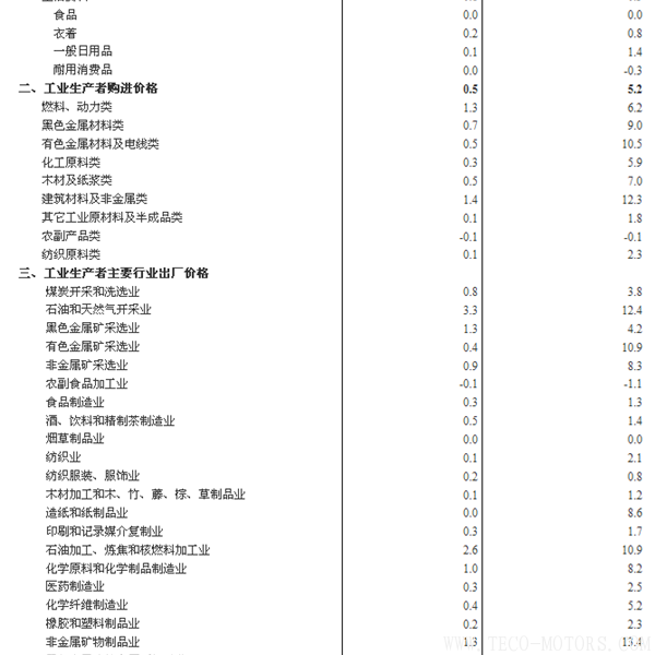 【壓縮機】空壓機行業(yè)需注意:2018年1月份工業(yè)生產(chǎn)者出廠價格同比上漲4.3% 行業(yè)資訊 第5張 【壓縮機】空壓機行業(yè)需注意:2018年1月份工業(yè)生產(chǎn)者出廠價格同比上漲4.3% 行業(yè)資訊 第5張