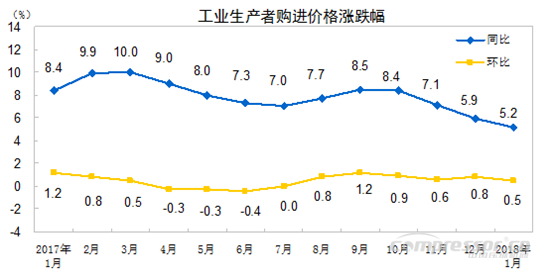 【壓縮機】空壓機行業(yè)需注意:2018年1月份工業(yè)生產(chǎn)者出廠價格同比上漲4.3% 行業(yè)資訊 第2張 【壓縮機】空壓機行業(yè)需注意:2018年1月份工業(yè)生產(chǎn)者出廠價格同比上漲4.3% 行業(yè)資訊 第2張