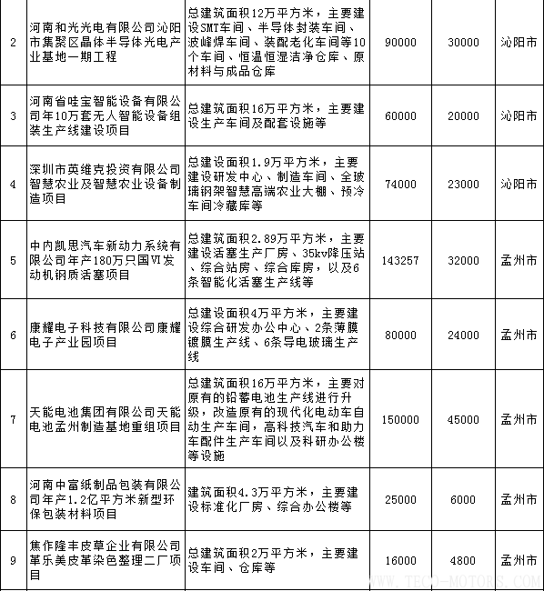 【電廠】全名單丨河南焦作公布2018年重點建設項目:8個重點能源項目 行業(yè)資訊 第8張 【電廠】全名單丨河南焦作公布2018年重點建設項目:8個重點能源項目 - TECO東元電機 | 變頻器·伺服電機·減速機·電機解決方案