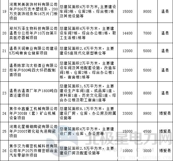 【電廠】全名單丨河南焦作公布2018年重點建設項目:8個重點能源項目 行業(yè)資訊 第10張 【電廠】全名單丨河南焦作公布2018年重點建設項目:8個重點能源項目 - TECO東元電機 | 變頻器·伺服電機·減速機·電機解決方案