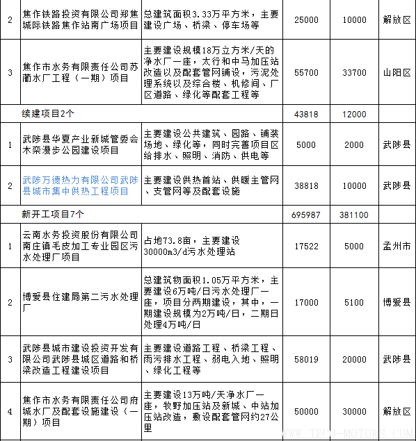 【電廠】全名單丨河南焦作公布2018年重點建設項目:8個重點能源項目 行業(yè)資訊 第14張 【電廠】全名單丨河南焦作公布2018年重點建設項目:8個重點能源項目 - TECO東元電機 | 變頻器·伺服電機·減速機·電機解決方案