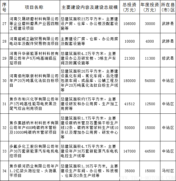 【電廠】全名單丨河南焦作公布2018年重點建設項目:8個重點能源項目 行業(yè)資訊 第12張 【電廠】全名單丨河南焦作公布2018年重點建設項目:8個重點能源項目 - TECO東元電機 | 變頻器·伺服電機·減速機·電機解決方案
