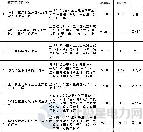 【電廠】全名單丨河南焦作公布2018年重點建設項目:8個重點能源項目 行業(yè)資訊 第16張 【電廠】全名單丨河南焦作公布2018年重點建設項目:8個重點能源項目 - TECO東元電機 | 變頻器·伺服電機·減速機·電機解決方案