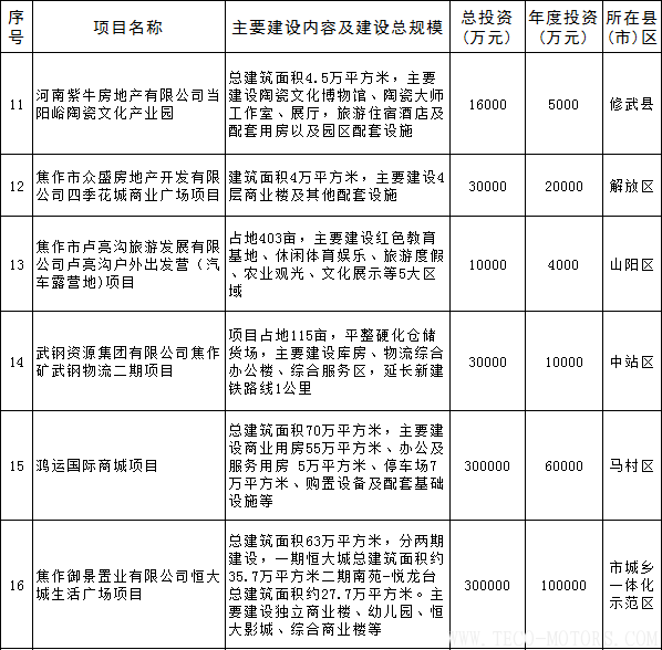 【電廠】全名單丨河南焦作公布2018年重點建設項目:8個重點能源項目 行業(yè)資訊 第22張 【電廠】全名單丨河南焦作公布2018年重點建設項目:8個重點能源項目 - TECO東元電機 | 變頻器·伺服電機·減速機·電機解決方案