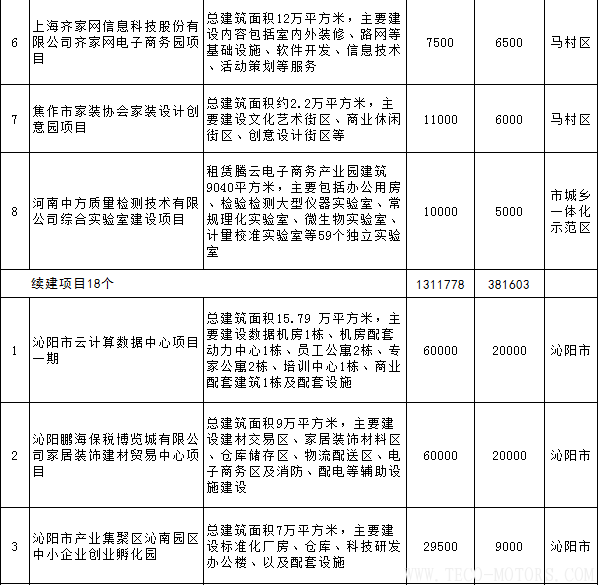 【電廠】全名單丨河南焦作公布2018年重點建設項目:8個重點能源項目 行業(yè)資訊 第20張 【電廠】全名單丨河南焦作公布2018年重點建設項目:8個重點能源項目 - TECO東元電機 | 變頻器·伺服電機·減速機·電機解決方案