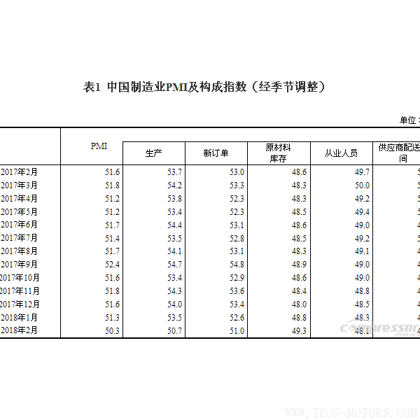 【壓縮機】空壓機行業(yè)需注意:2018年2月中國采購經(jīng)理指數(shù)運行情況 行業(yè)資訊 第2張 【壓縮機】空壓機行業(yè)需注意:2018年2月中國采購經(jīng)理指數(shù)運行情況 行業(yè)資訊 第2張