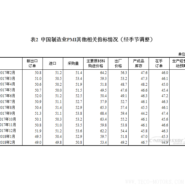 【壓縮機】空壓機行業(yè)需注意:2018年2月中國采購經(jīng)理指數(shù)運行情況 行業(yè)資訊 第3張 【壓縮機】空壓機行業(yè)需注意:2018年2月中國采購經(jīng)理指數(shù)運行情況 行業(yè)資訊 第3張