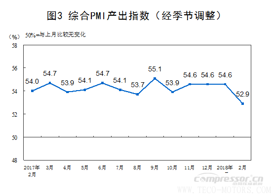 【壓縮機】空壓機行業(yè)需注意:2018年2月中國采購經(jīng)理指數(shù)運行情況 行業(yè)資訊 第7張 【壓縮機】空壓機行業(yè)需注意:2018年2月中國采購經(jīng)理指數(shù)運行情況 行業(yè)資訊 第7張