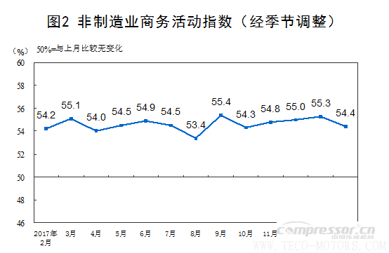 【壓縮機】空壓機行業(yè)需注意:2018年2月中國采購經(jīng)理指數(shù)運行情況 行業(yè)資訊 第4張 【壓縮機】空壓機行業(yè)需注意:2018年2月中國采購經(jīng)理指數(shù)運行情況 行業(yè)資訊 第4張