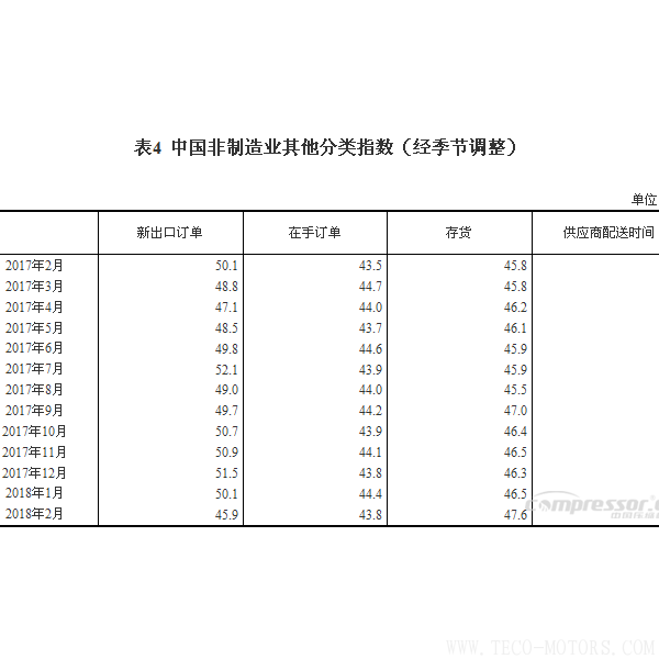 【壓縮機】空壓機行業(yè)需注意:2018年2月中國采購經(jīng)理指數(shù)運行情況 行業(yè)資訊 第6張 【壓縮機】空壓機行業(yè)需注意:2018年2月中國采購經(jīng)理指數(shù)運行情況 行業(yè)資訊 第6張