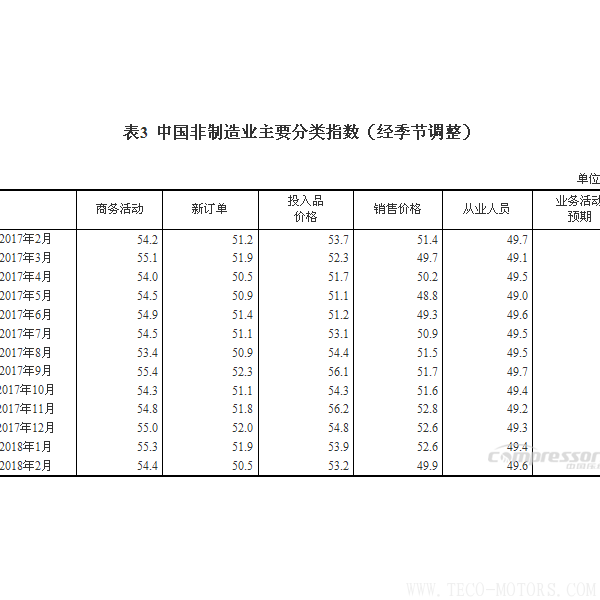 【壓縮機】空壓機行業(yè)需注意:2018年2月中國采購經(jīng)理指數(shù)運行情況 行業(yè)資訊 第5張 【壓縮機】空壓機行業(yè)需注意:2018年2月中國采購經(jīng)理指數(shù)運行情況 行業(yè)資訊 第5張