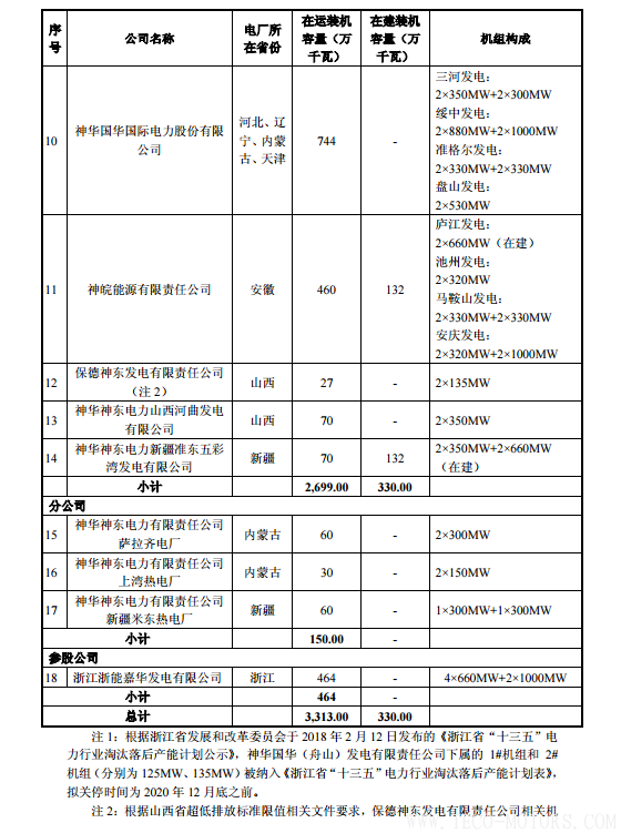 【電廠】中國(guó)神華與國(guó)電電力將組建合資公司 裝機(jī)超8000萬(wàn)千瓦 行業(yè)資訊 第12張 【電廠】中國(guó)神華與國(guó)電電力將組建合資公司 裝機(jī)超8000萬(wàn)千瓦 - TECO東元電機(jī) | 變頻器·伺服電機(jī)·減速機(jī)·電機(jī)解決方案