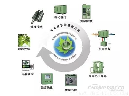 【壓縮機】壽力DSP系列新品無油螺桿空壓機強勢來襲 行業(yè)資訊 第2張 【壓縮機】壽力DSP系列新品無油螺桿空壓機強勢來襲 行業(yè)資訊 第2張