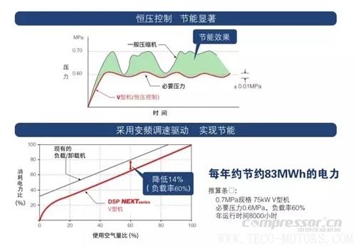 【壓縮機】壽力DSP系列新品無油螺桿空壓機強勢來襲 行業(yè)資訊 第3張 【壓縮機】壽力DSP系列新品無油螺桿空壓機強勢來襲 行業(yè)資訊 第3張