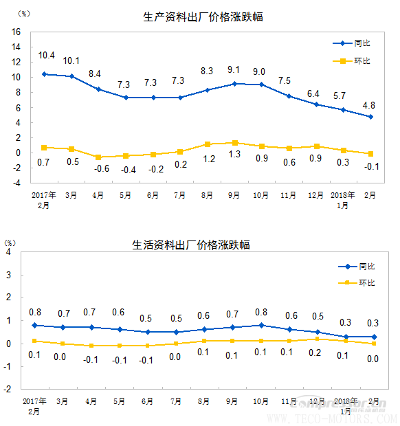 【壓縮機(jī)】空壓機(jī)行業(yè)需注意:2018年2月份工業(yè)生產(chǎn)者出廠價(jià)格同比上漲3.7% 行業(yè)資訊 第2張 【壓縮機(jī)】空壓機(jī)行業(yè)需注意:2018年2月份工業(yè)生產(chǎn)者出廠價(jià)格同比上漲3.7% 行業(yè)資訊 第2張
