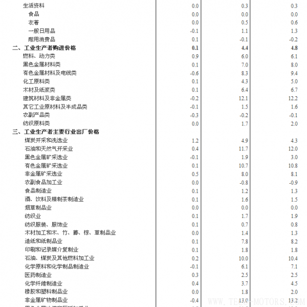 【壓縮機(jī)】空壓機(jī)行業(yè)需注意:2018年2月份工業(yè)生產(chǎn)者出廠價(jià)格同比上漲3.7% 行業(yè)資訊 第3張 【壓縮機(jī)】空壓機(jī)行業(yè)需注意:2018年2月份工業(yè)生產(chǎn)者出廠價(jià)格同比上漲3.7% 行業(yè)資訊 第3張