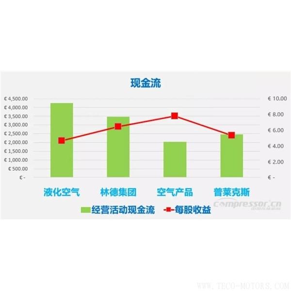 【壓縮機】四大氣體公司2017年財報總結(jié)和業(yè)績對比 行業(yè)資訊 第3張 【壓縮機】四大氣體公司2017年財報總結(jié)和業(yè)績對比 行業(yè)資訊 第3張
