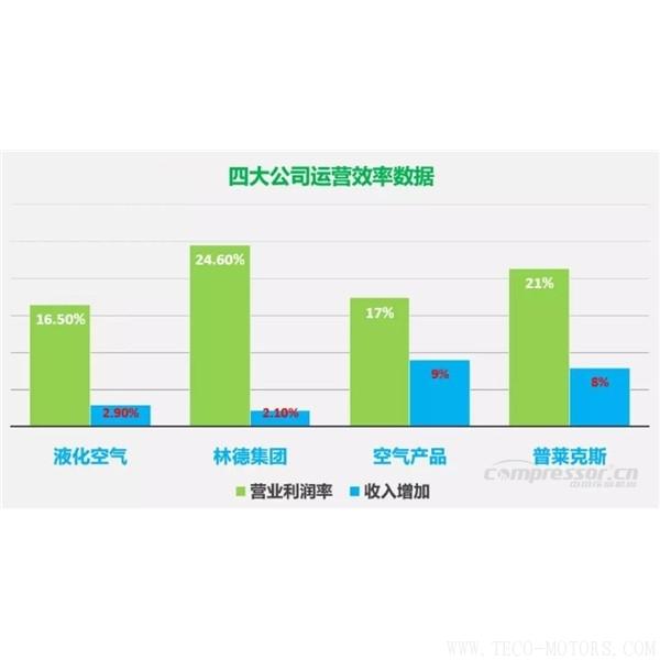 【壓縮機】四大氣體公司2017年財報總結(jié)和業(yè)績對比 行業(yè)資訊 第2張 【壓縮機】四大氣體公司2017年財報總結(jié)和業(yè)績對比 行業(yè)資訊 第2張