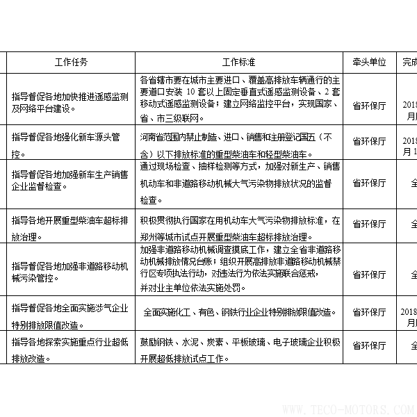 【電廠】河南省2018年大氣污染防治攻堅(jiān)戰(zhàn)實(shí)施方案：支持30萬(wàn)千瓦以下非供熱燃煤自備機(jī)組參與電力交易 - TECO東元電機(jī) | 變頻器·伺服電機(jī)·減速機(jī)·電機(jī)解決方案