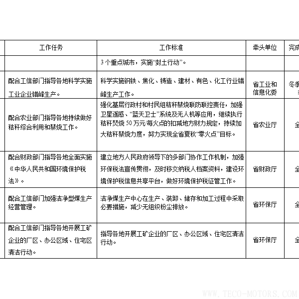 【電廠】河南省2018年大氣污染防治攻堅(jiān)戰(zhàn)實(shí)施方案：支持30萬(wàn)千瓦以下非供熱燃煤自備機(jī)組參與電力交易 - TECO東元電機(jī) | 變頻器·伺服電機(jī)·減速機(jī)·電機(jī)解決方案