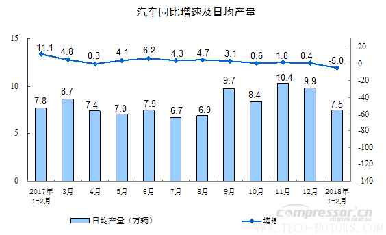 【壓縮機(jī)】空壓機(jī)行業(yè)需注意:2018年1-2月份規(guī)模以上工業(yè)增加值增長(zhǎng)7.2% 行業(yè)資訊 第4張 【壓縮機(jī)】空壓機(jī)行業(yè)需注意:2018年1-2月份規(guī)模以上工業(yè)增加值增長(zhǎng)7.2% 行業(yè)資訊 第4張