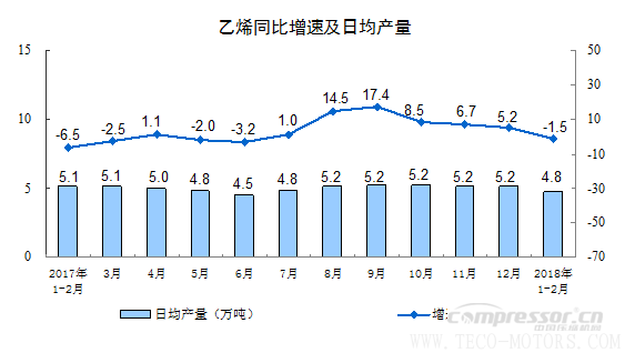 【壓縮機(jī)】空壓機(jī)行業(yè)需注意:2018年1-2月份規(guī)模以上工業(yè)增加值增長(zhǎng)7.2% 行業(yè)資訊 第3張 【壓縮機(jī)】空壓機(jī)行業(yè)需注意:2018年1-2月份規(guī)模以上工業(yè)增加值增長(zhǎng)7.2% 行業(yè)資訊 第3張