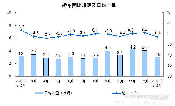 【壓縮機(jī)】空壓機(jī)行業(yè)需注意:2018年1-2月份規(guī)模以上工業(yè)增加值增長(zhǎng)7.2% 行業(yè)資訊 第7張 【壓縮機(jī)】空壓機(jī)行業(yè)需注意:2018年1-2月份規(guī)模以上工業(yè)增加值增長(zhǎng)7.2% 行業(yè)資訊 第7張