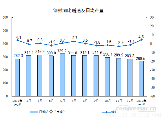 【壓縮機(jī)】空壓機(jī)行業(yè)需注意:2018年1-2月份規(guī)模以上工業(yè)增加值增長(zhǎng)7.2% 行業(yè)資訊 第5張 【壓縮機(jī)】空壓機(jī)行業(yè)需注意:2018年1-2月份規(guī)模以上工業(yè)增加值增長(zhǎng)7.2% 行業(yè)資訊 第5張