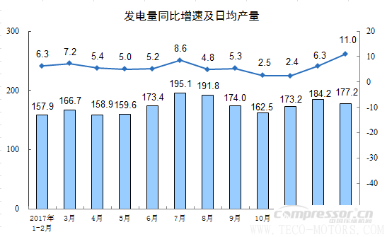 【壓縮機(jī)】空壓機(jī)行業(yè)需注意:2018年1-2月份規(guī)模以上工業(yè)增加值增長(zhǎng)7.2% 行業(yè)資訊 第10張 【壓縮機(jī)】空壓機(jī)行業(yè)需注意:2018年1-2月份規(guī)模以上工業(yè)增加值增長(zhǎng)7.2% 行業(yè)資訊 第10張