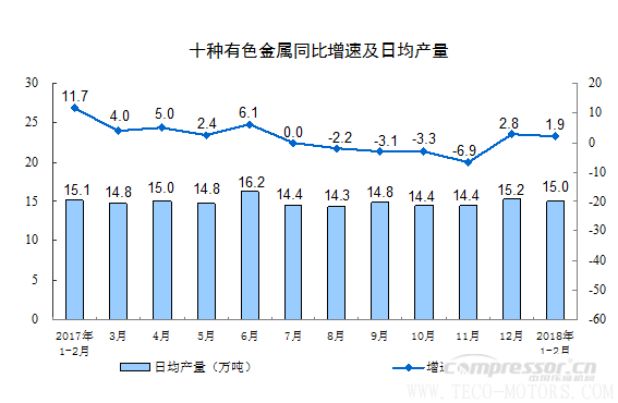 【壓縮機(jī)】空壓機(jī)行業(yè)需注意:2018年1-2月份規(guī)模以上工業(yè)增加值增長(zhǎng)7.2% 行業(yè)資訊 第9張 【壓縮機(jī)】空壓機(jī)行業(yè)需注意:2018年1-2月份規(guī)模以上工業(yè)增加值增長(zhǎng)7.2% 行業(yè)資訊 第9張