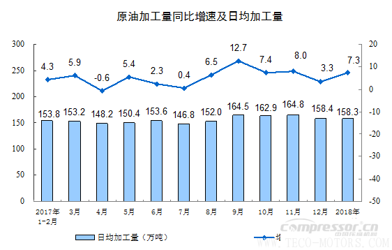 【壓縮機(jī)】空壓機(jī)行業(yè)需注意:2018年1-2月份規(guī)模以上工業(yè)增加值增長(zhǎng)7.2% 行業(yè)資訊 第8張 【壓縮機(jī)】空壓機(jī)行業(yè)需注意:2018年1-2月份規(guī)模以上工業(yè)增加值增長(zhǎng)7.2% 行業(yè)資訊 第8張