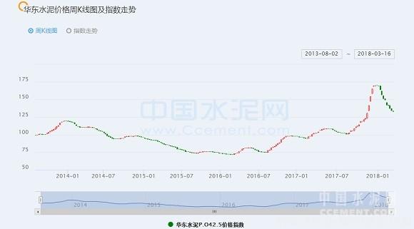 【建材】[周評(píng)]華東：長(zhǎng)三角第一輪水泥、熟料價(jià)格上調(diào)或?qū)⒗_帷幕