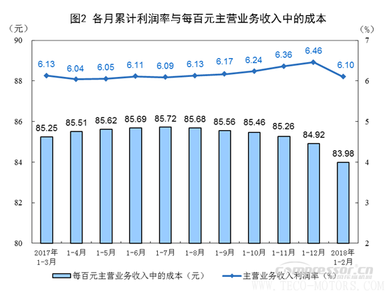 【壓縮機(jī)】空壓機(jī)行業(yè)需注意:2018年1-2月份全國(guó)規(guī)模以上工業(yè)企業(yè)利潤(rùn)增長(zhǎng)16.1% 行業(yè)資訊 第2張 【壓縮機(jī)】空壓機(jī)行業(yè)需注意:2018年1-2月份全國(guó)規(guī)模以上工業(yè)企業(yè)利潤(rùn)增長(zhǎng)16.1% 行業(yè)資訊 第2張